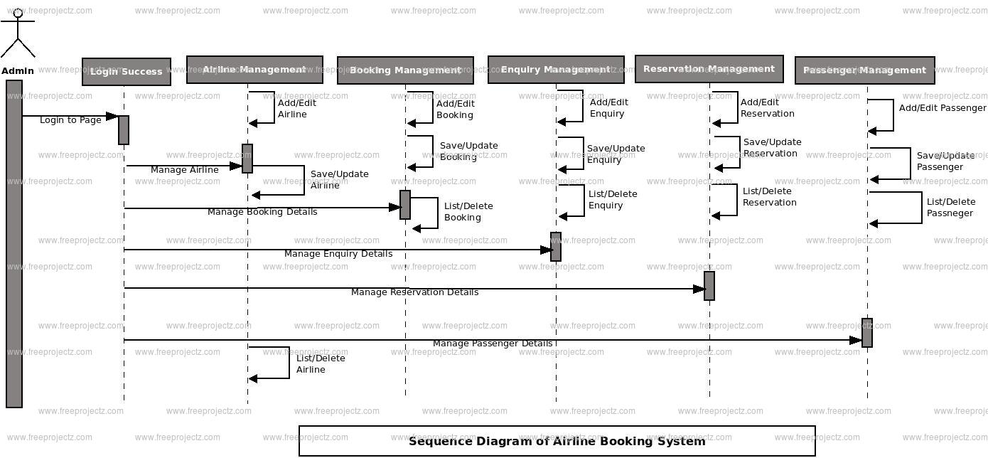 Airline Booking System UML Diagram | FreeProjectz